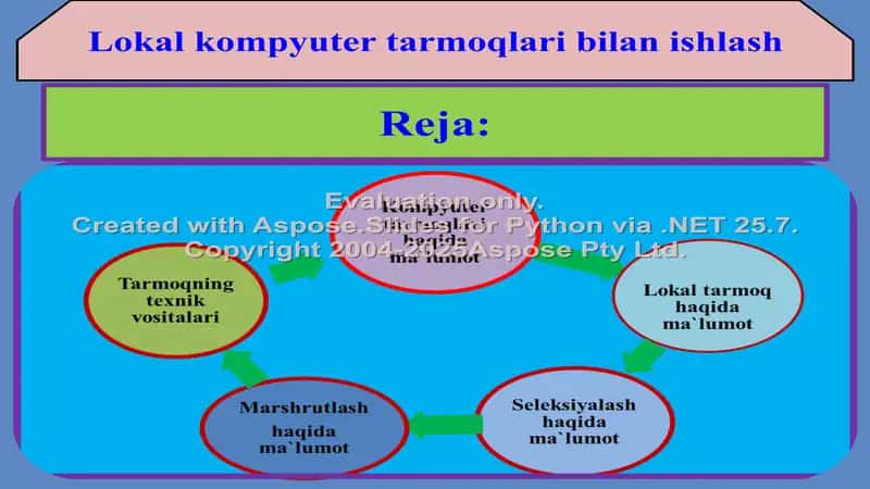 Lokal kompyuter tarmoqlari bilan ishlash 1