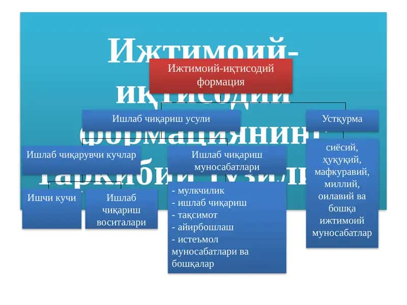 Ишлаб чиқариш муносабатлари 1