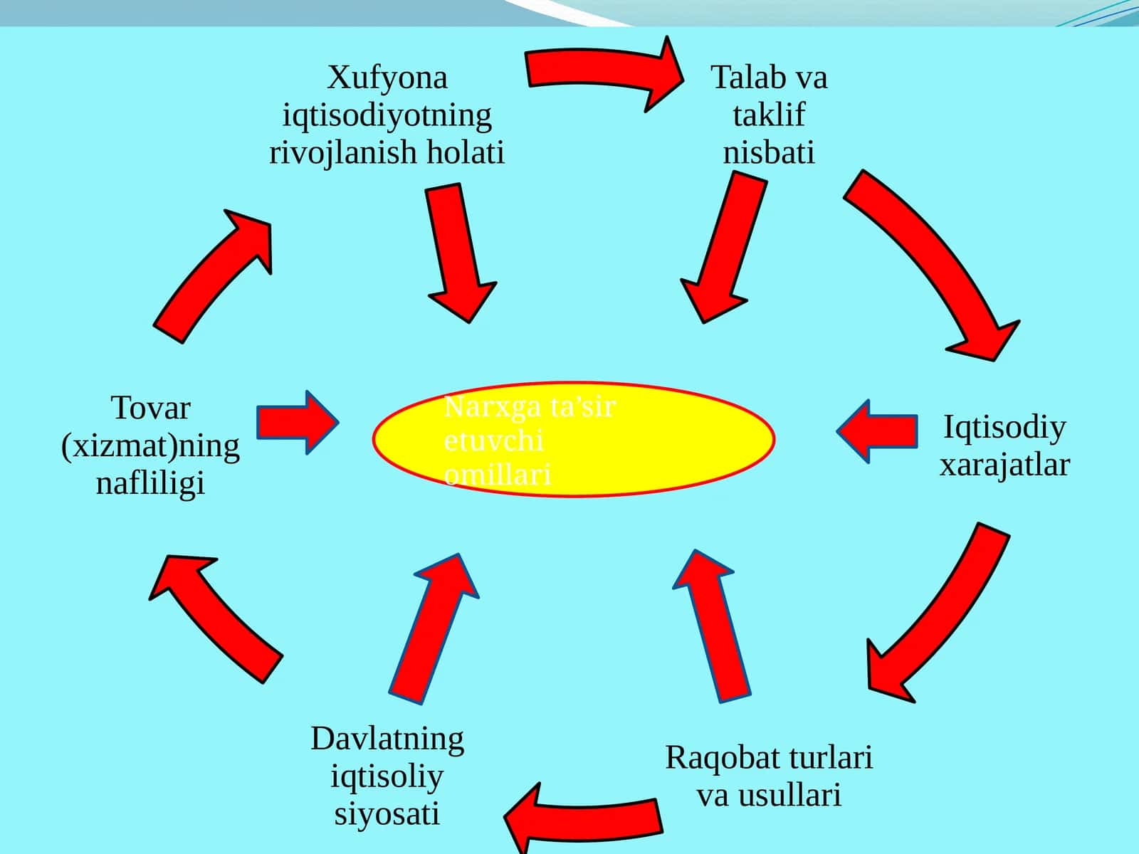 Narxga ta’sir etuvchi omillari 1