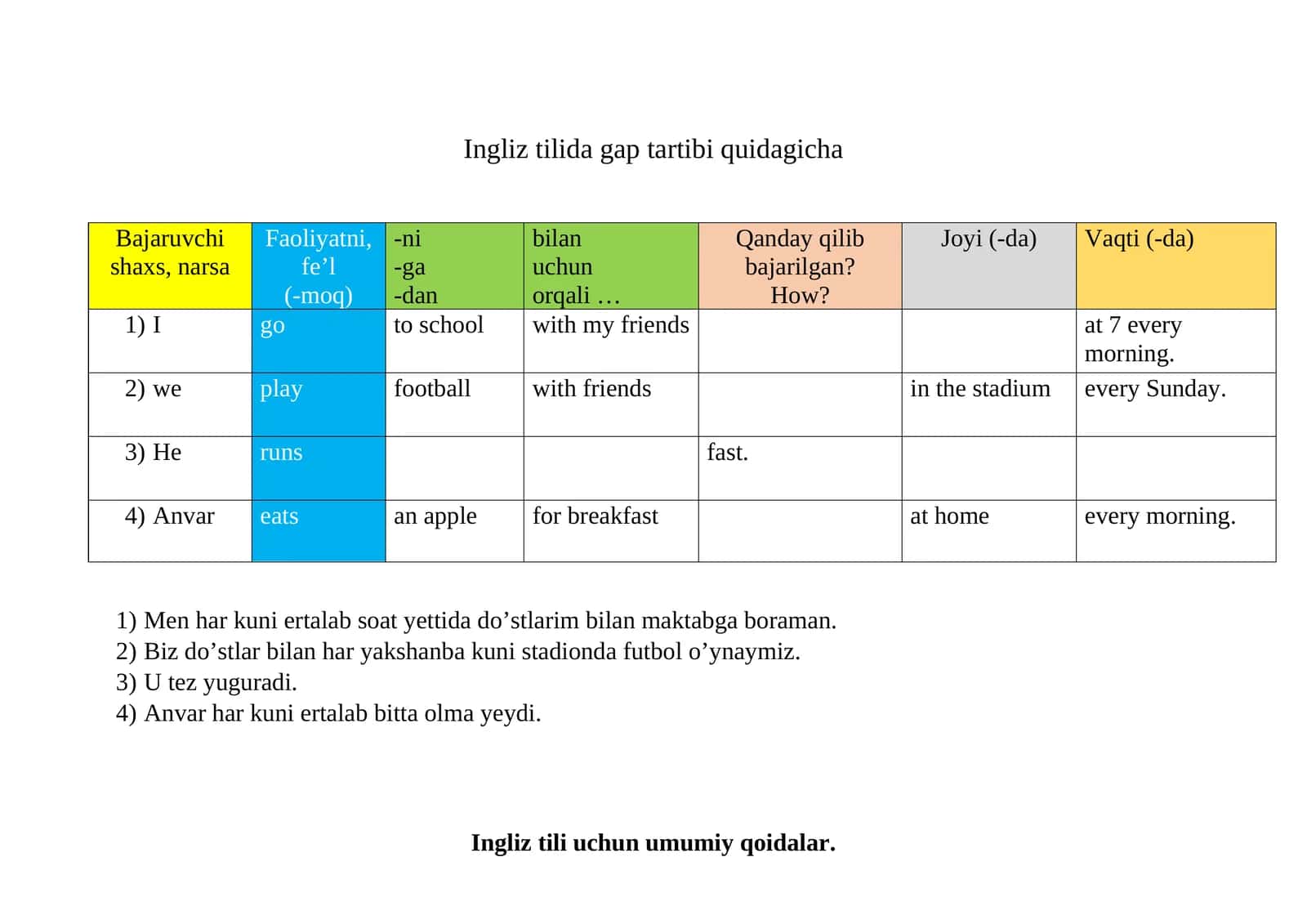 Ingliz tilida gap tartibi 1