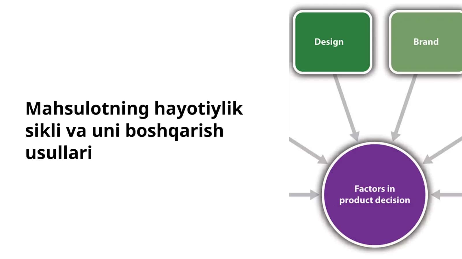 Mahsulotning hayotiylik sikli va uni boshqarish usullari 1