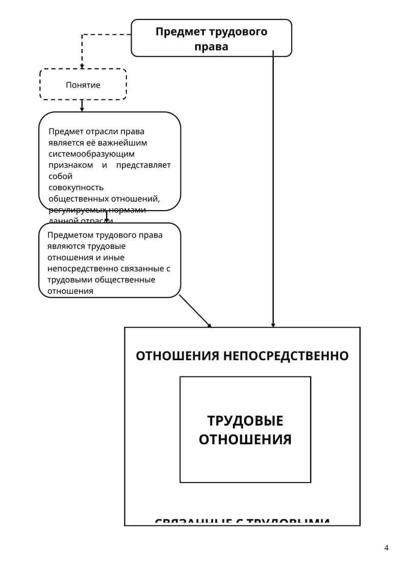 Предмет трудового права 1