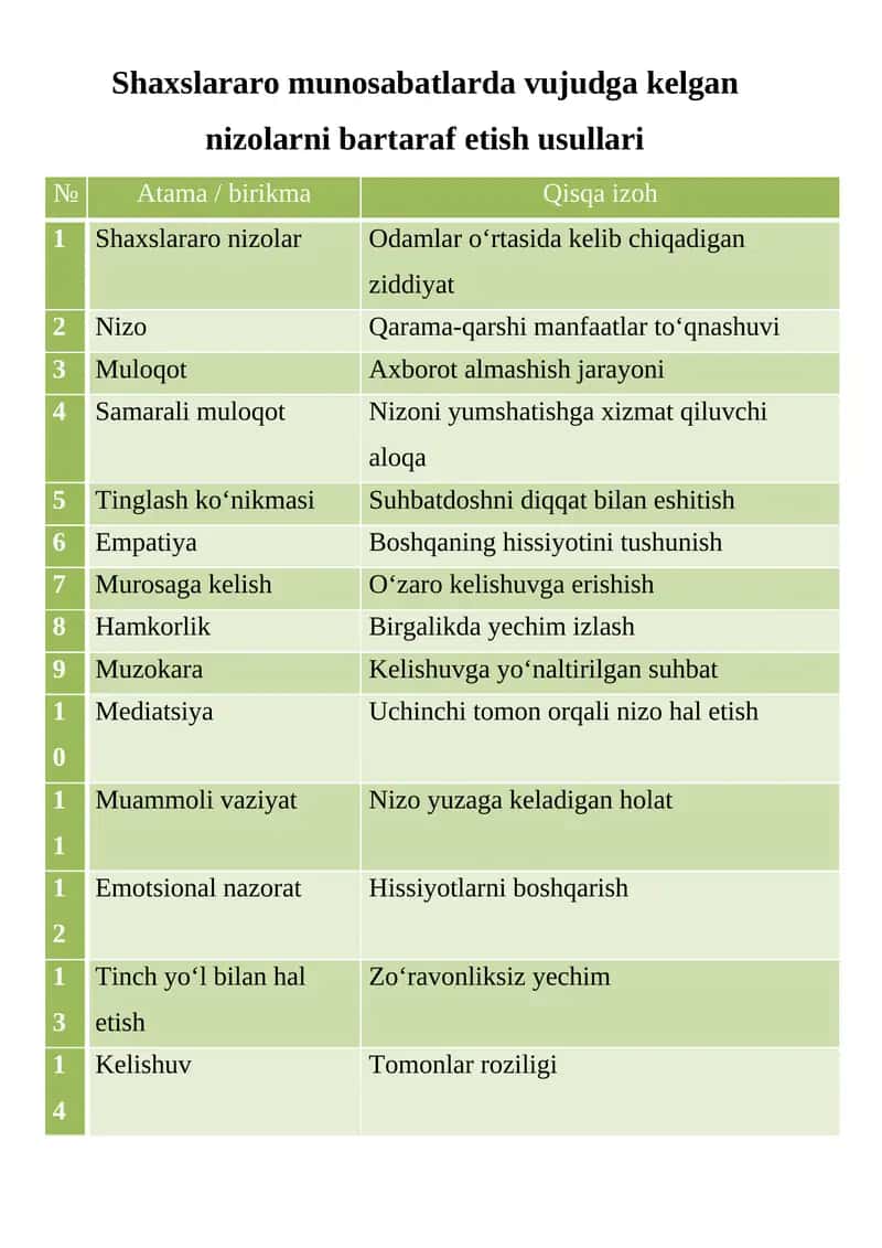 Shaxslararo munosabatlarda vujudga kelgan nizolarni bartaraf etish usullari 1