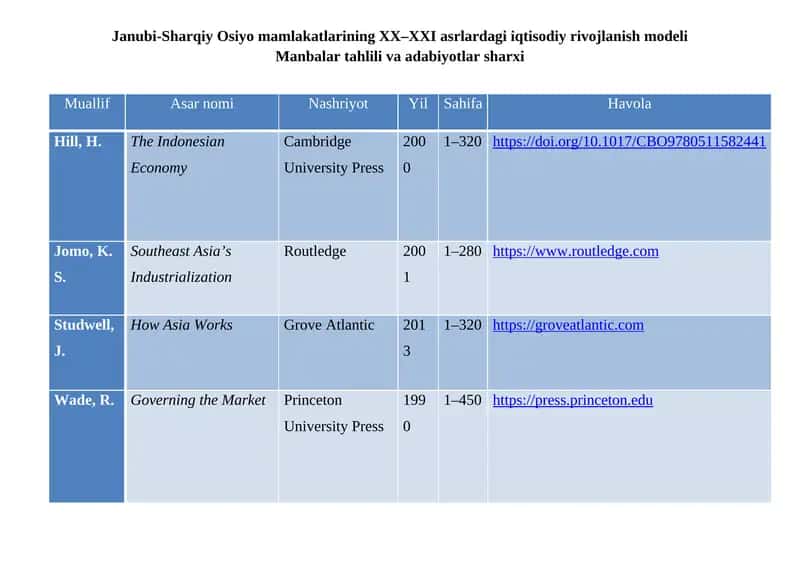 Janubi-Sharqiy Osiyo mamlakatlarining XX–XXI asrlardagi iqtisodiy rivojlanish modeli 1