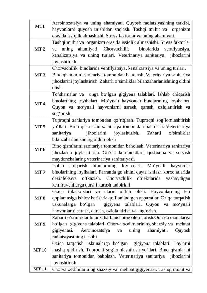 Veterinariya sanitariyasi va chorvachilik gigiyenasi bo'yicha mavzular to'plami 1