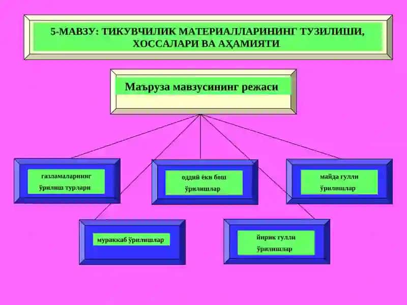 Тўқувчилик материалларининг тузилиши