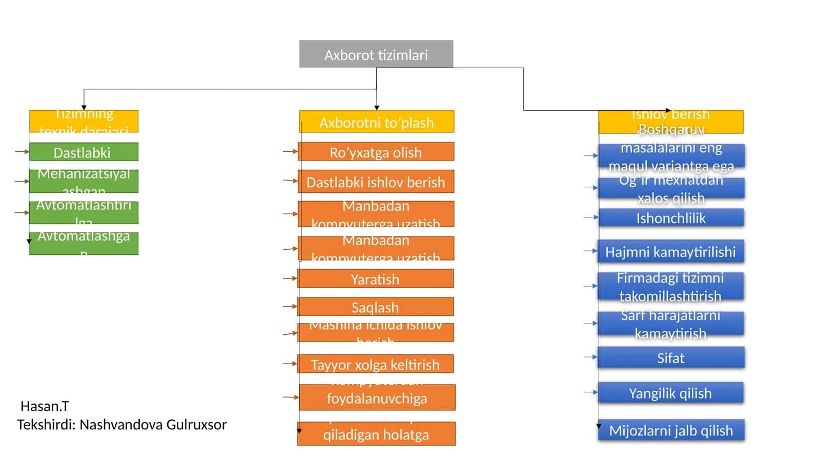 Axborot tizimlari 1