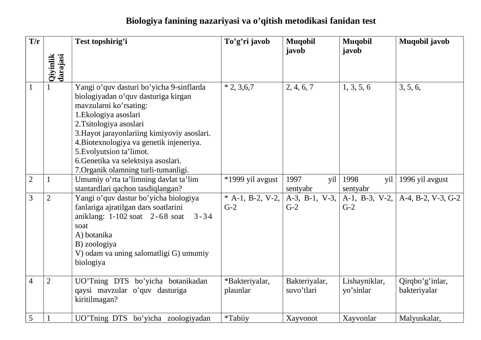 Biologiya fanining nazariyasi va o’qitish metodikasi fanidan test 1