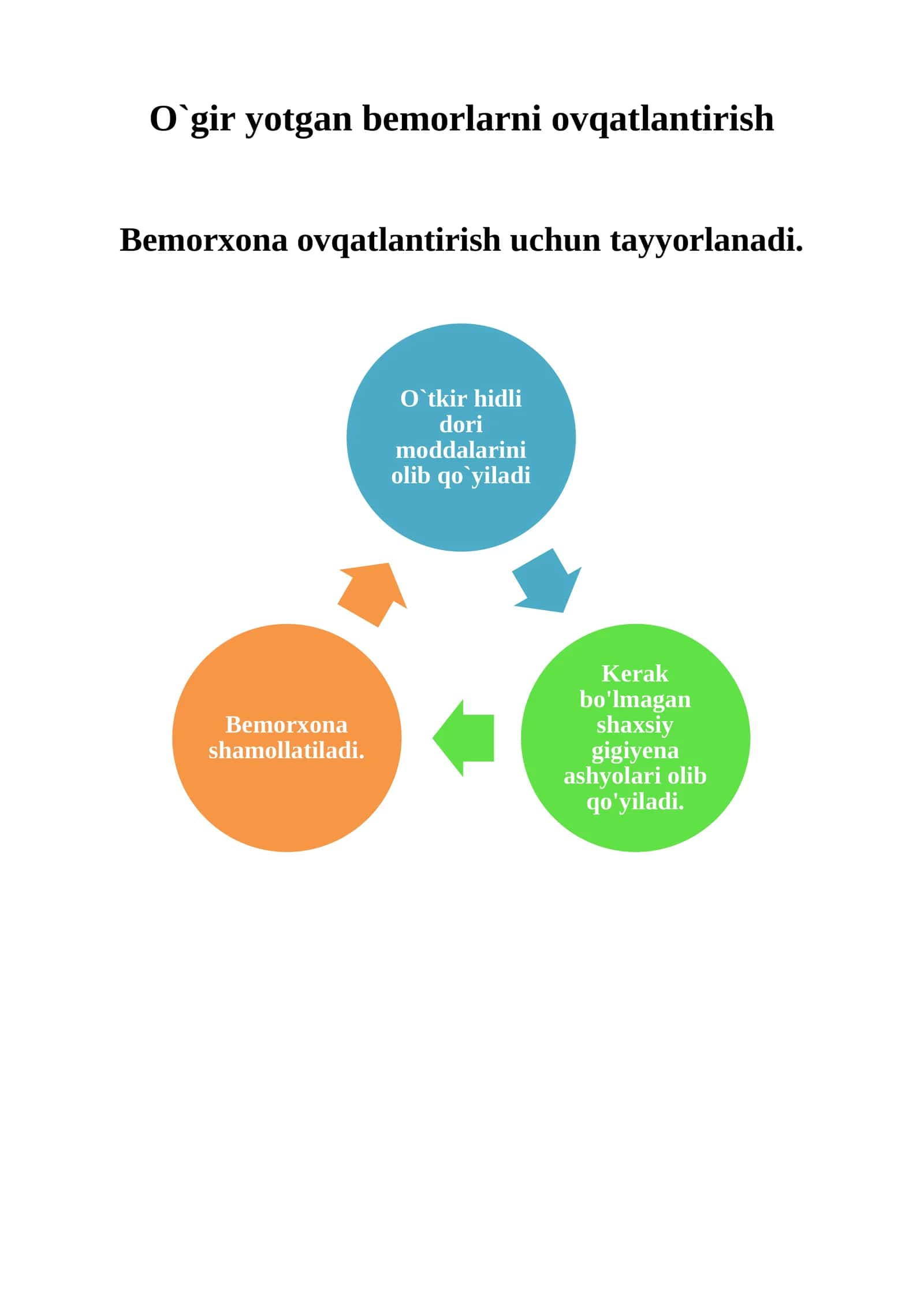 O`gir yotgan bemorlarni ovqatlantirish 1