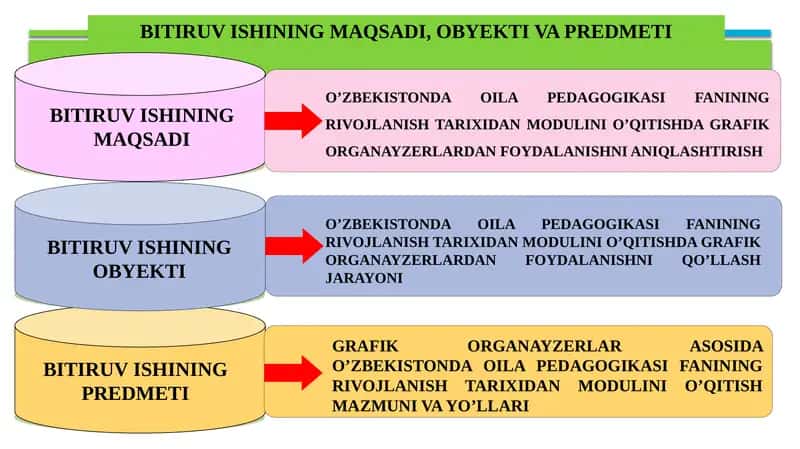 O'zbekistonda oila pedagogikasi fanining rivojlanish tarixidan modulini o'qitishda grafik organayzerlardan foydalanishni aniqlash 1