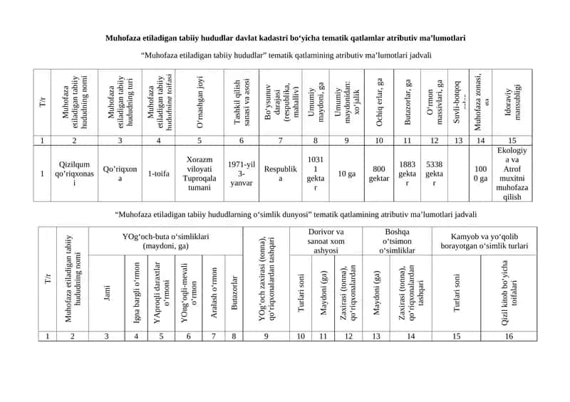 Muhofaza etiladigan tabiiy hududlar davlat kadastri bo‘yicha tematik qatlamlar atributiv ma’lumotlari 1