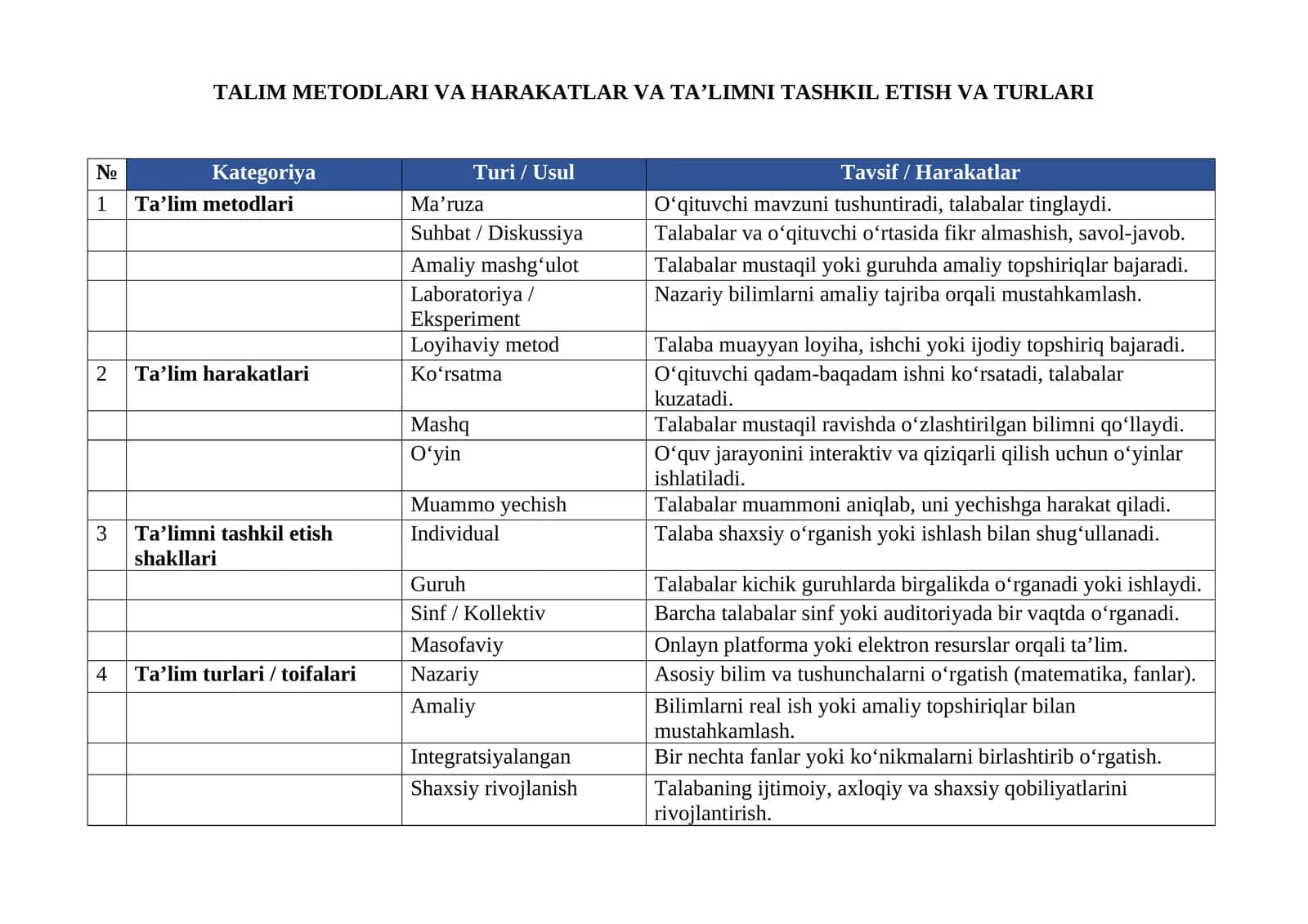 TALIM METODLARI VA HARAKATLAR VA TAʼLIMNI TASHKIL ETISH VA TURLARI 1