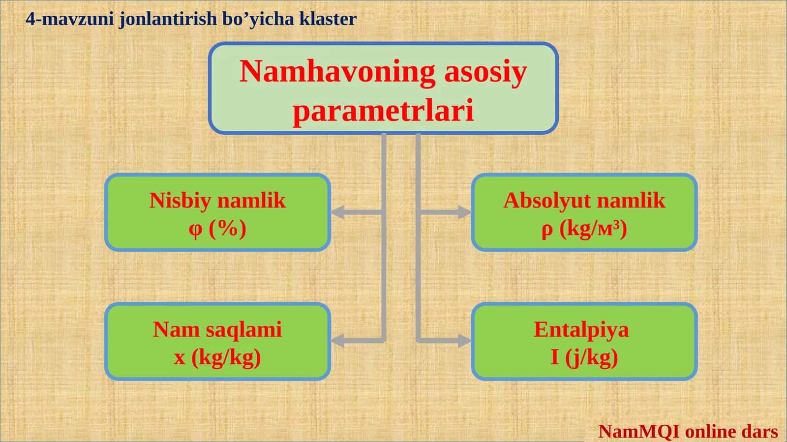 Namhavoning asosiy parametrlari 1