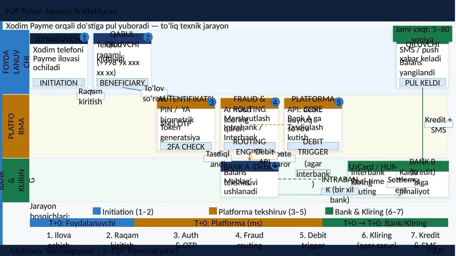 P2P To'lov: Jarayon Arxitekturasi 1