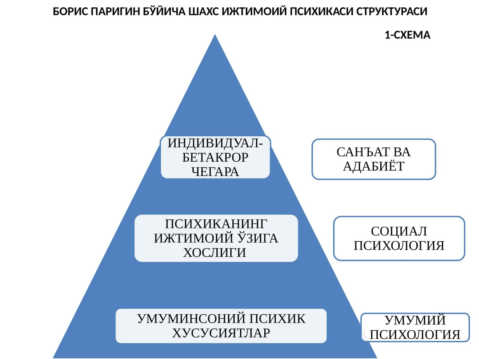 БОРИС ПАРИГИН БЎЙИЧА ШАХС ИЖТИМОИЙ ПСИХИКАСИ СТРУКТУРАСИ 1