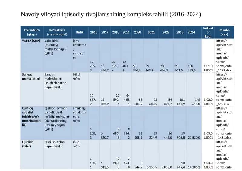 Navoiy viloyati iqtisodiy rivojlanishining kompleks tahlili (2016-2024) 1