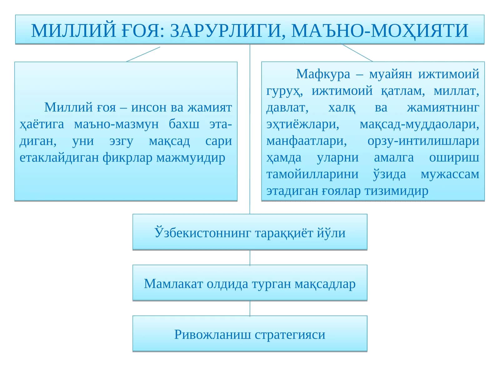 Миллий ғоя: Зарурлиги, маъно-моҳияти 1