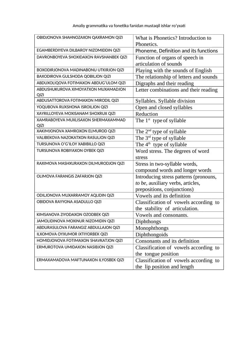 Amaliy grammatika va fonetika fanidan mustaqil ishlar ro’yxati 1