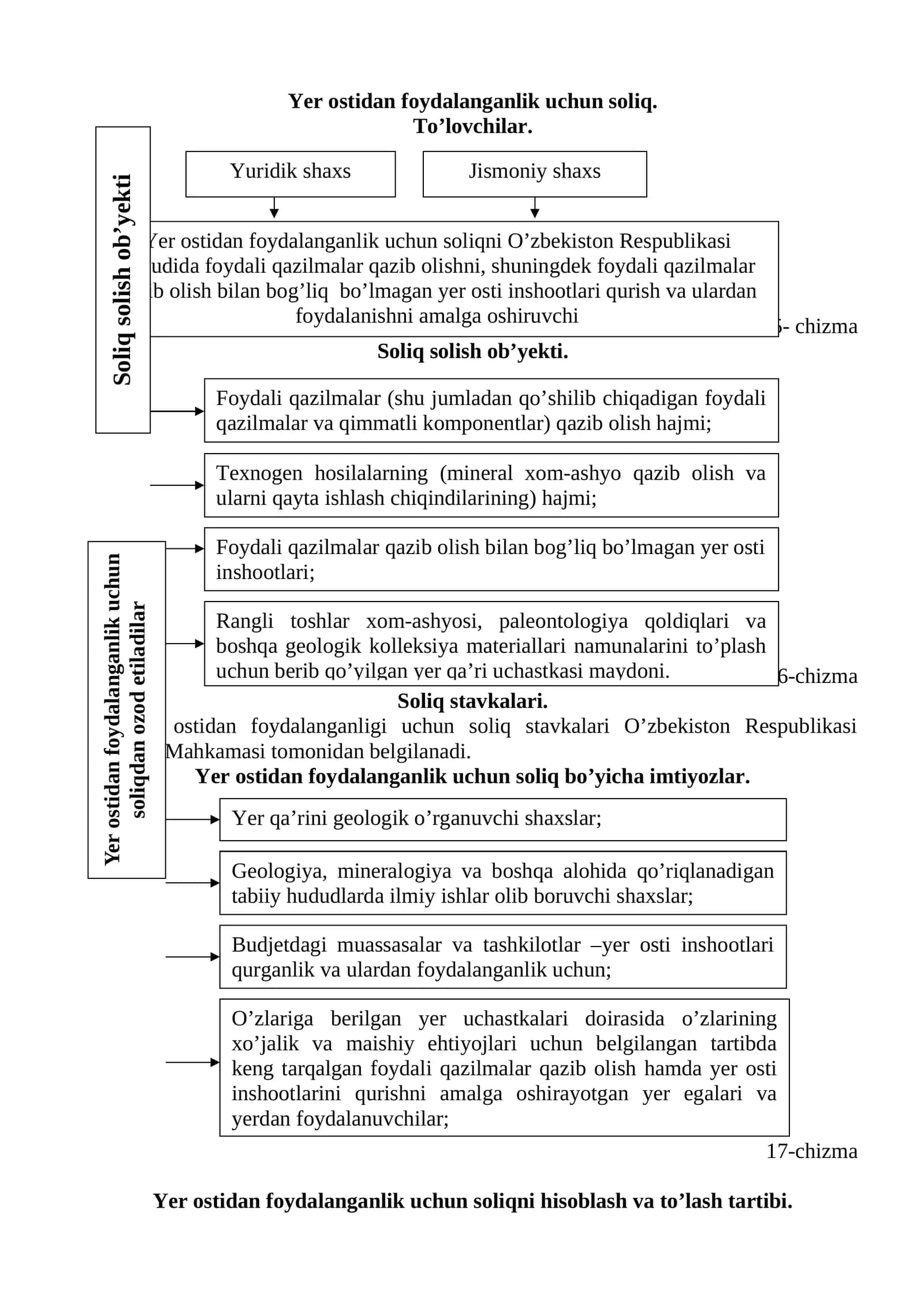 Yer ostidan foydalanganlik uchun soliq 1