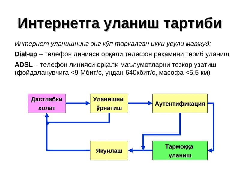 Интернетга уланиш тартиби 1