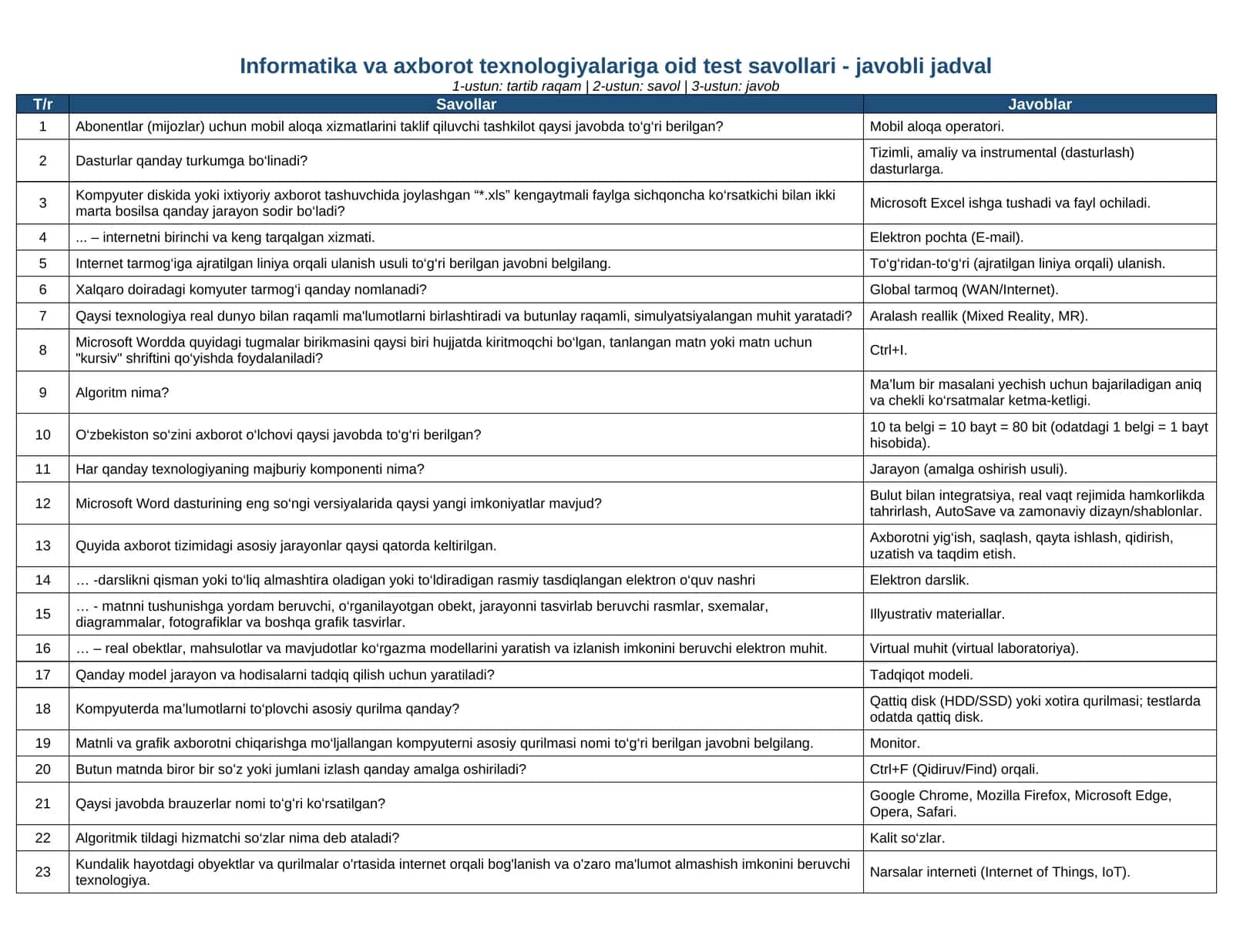 Axborot-kommunikatsiya texnologiyalari test_savollari_javobi 1