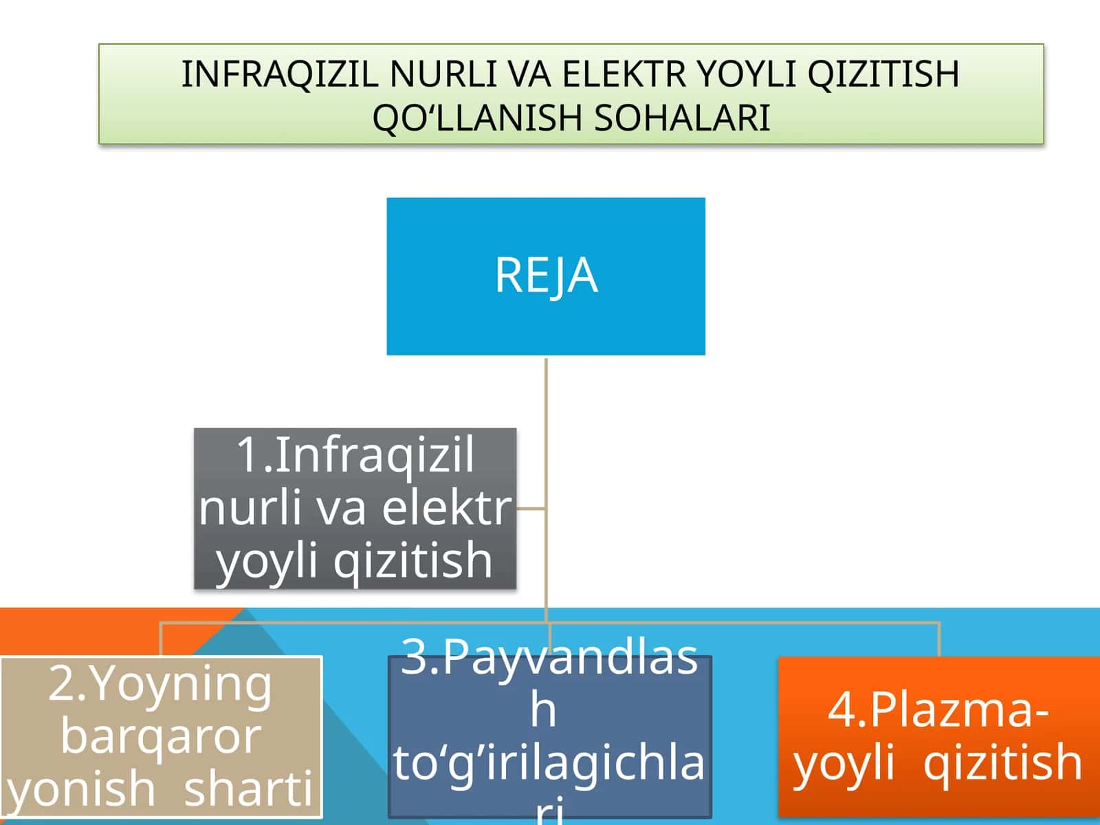 INFRAQIZIL NURLI VA ELEKTR YOYLI QIZITISH QO‘LLANISH SOHALARI 1