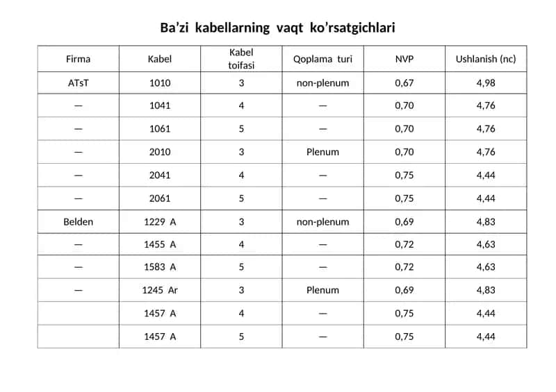 Kompyuter tarmaqlarini yig'ish Ba’zi kabellarning vaqt ko’rsatgichlari 1