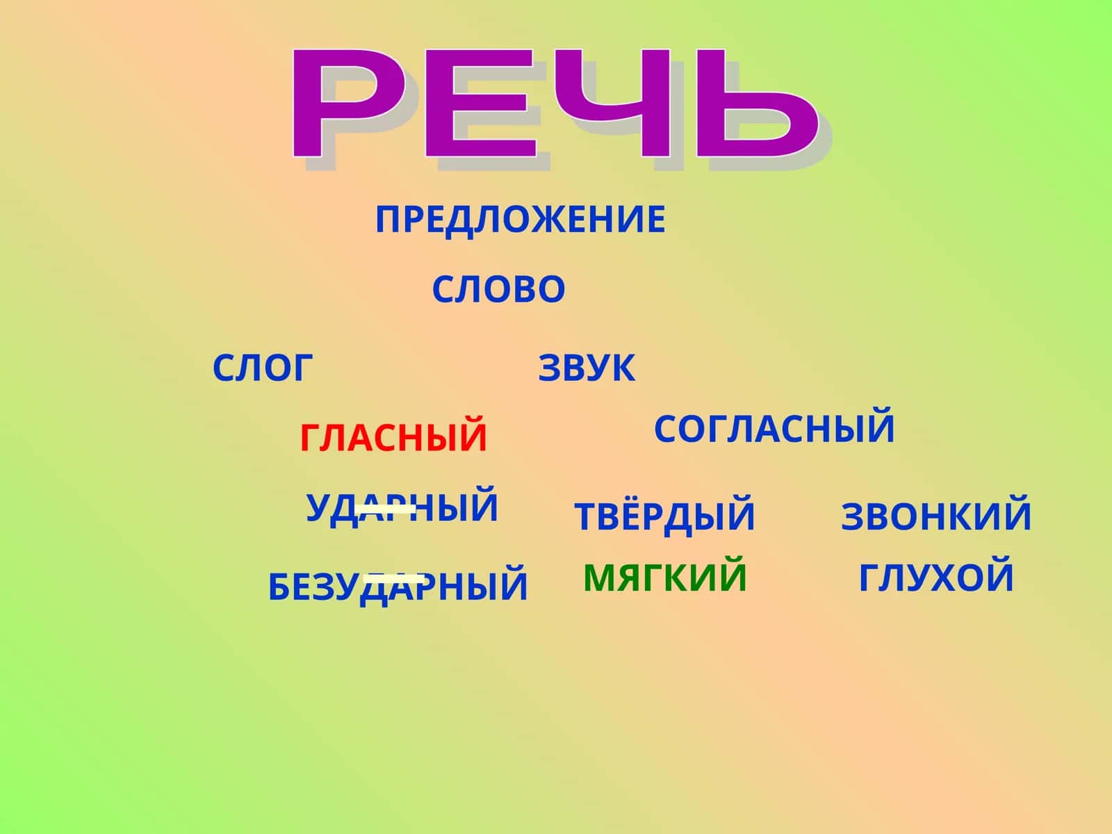 СЛОВО, ПРЕДЛОЖЕНИЕ, РЕЧЬ, СЛОГ, ЗВУК, ГЛАСНЫЙ, СОГЛАСНЫЙ, ТВЁРДЫЙ, МЯГКИЙ, БЕЗУДАРНЫЙ, ГЛУХОЙ, ЗВОНКИЙ, УДАРНЫЙ 1