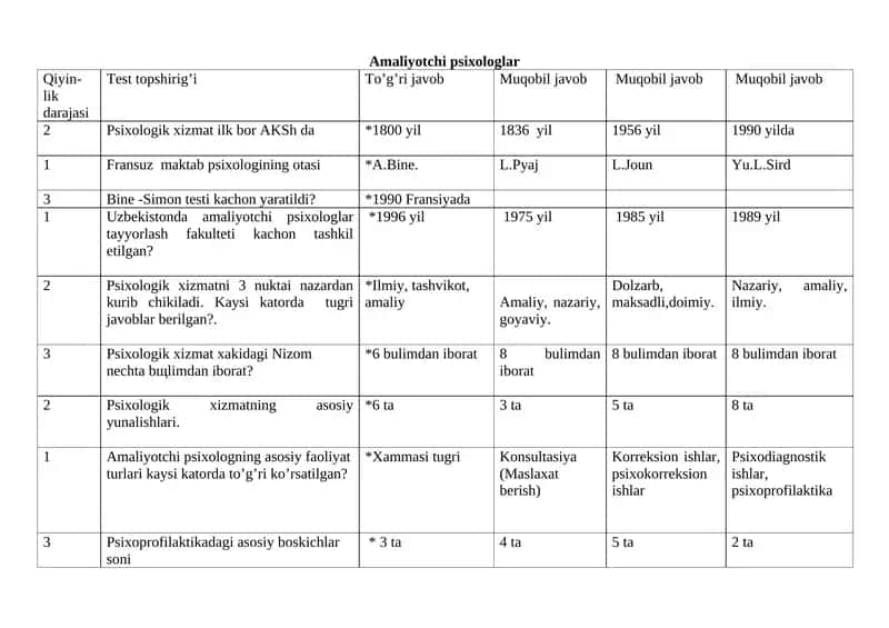 Amaliyotchi Psixologlar Fanlarni o`qitish nazariyasi va metodikasi 1
