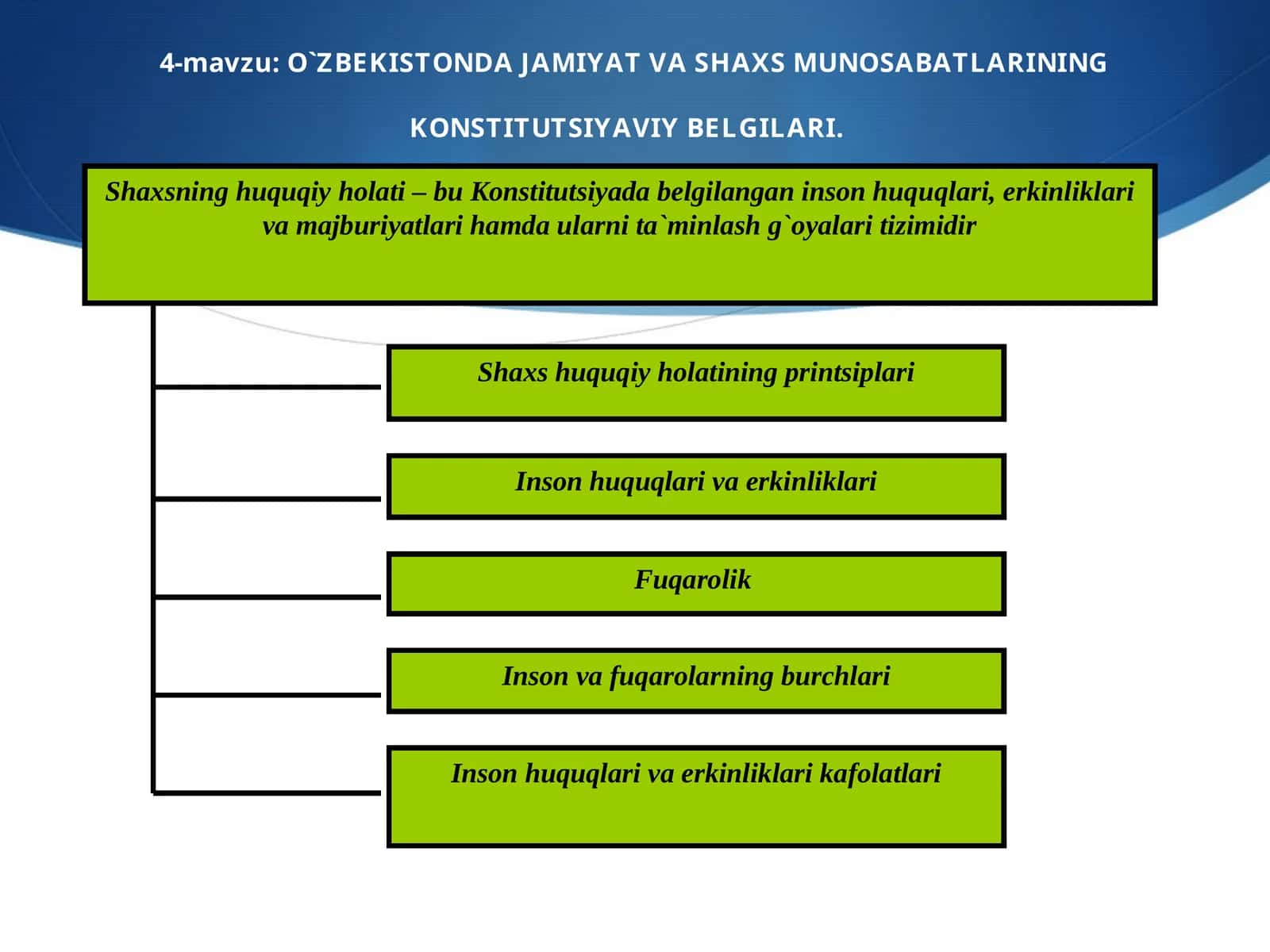 О`ZBEKISTONDA JAMIYAT VA SHAXS MUNOSABATLARINING KONSTITUTSIYAVIY BELGILARI 1