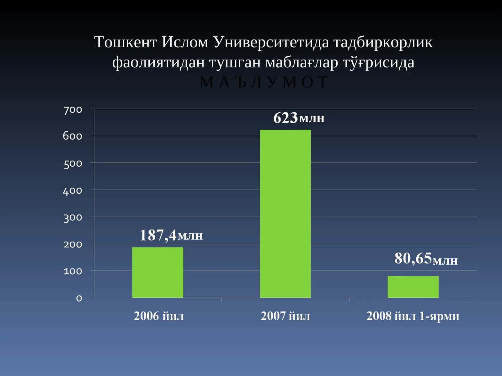 Тошкент Ислом Университетида тадбиркорлик фаолиятидан тушган маблағлар тўғрисидаМ А Ъ Л У М О Т 1