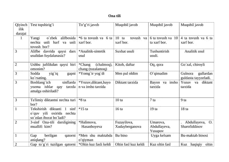 Ona tili Boshlang'ich talim O'qituvchiga test 1