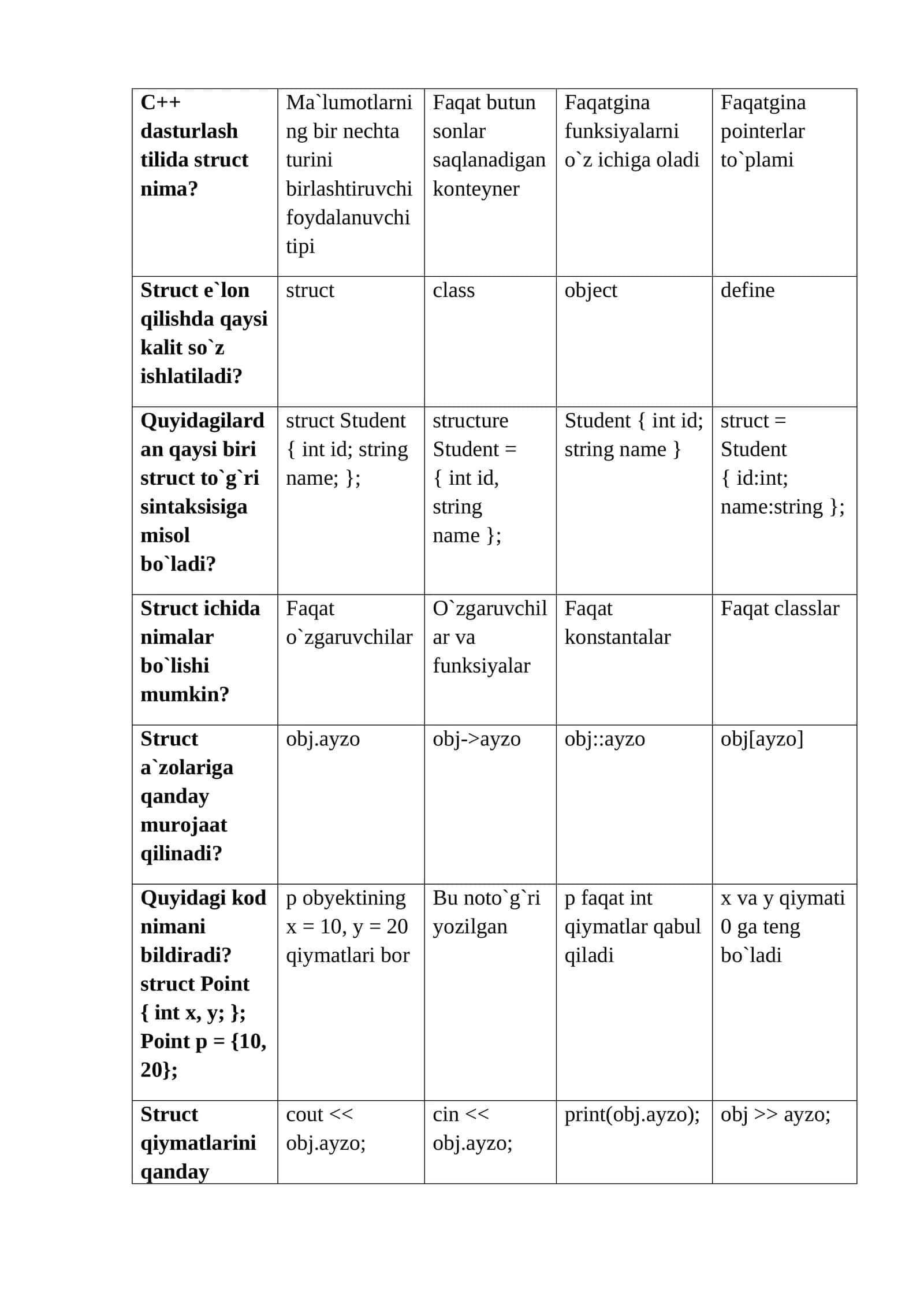 Dasturiy tizimlarni loyihalsh fanidan Testlar. 1