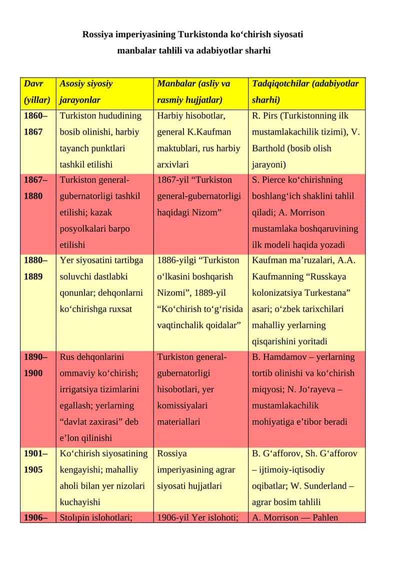 Rossiya imperiyasining Turkistonda ko‘chirish siyosati 1
