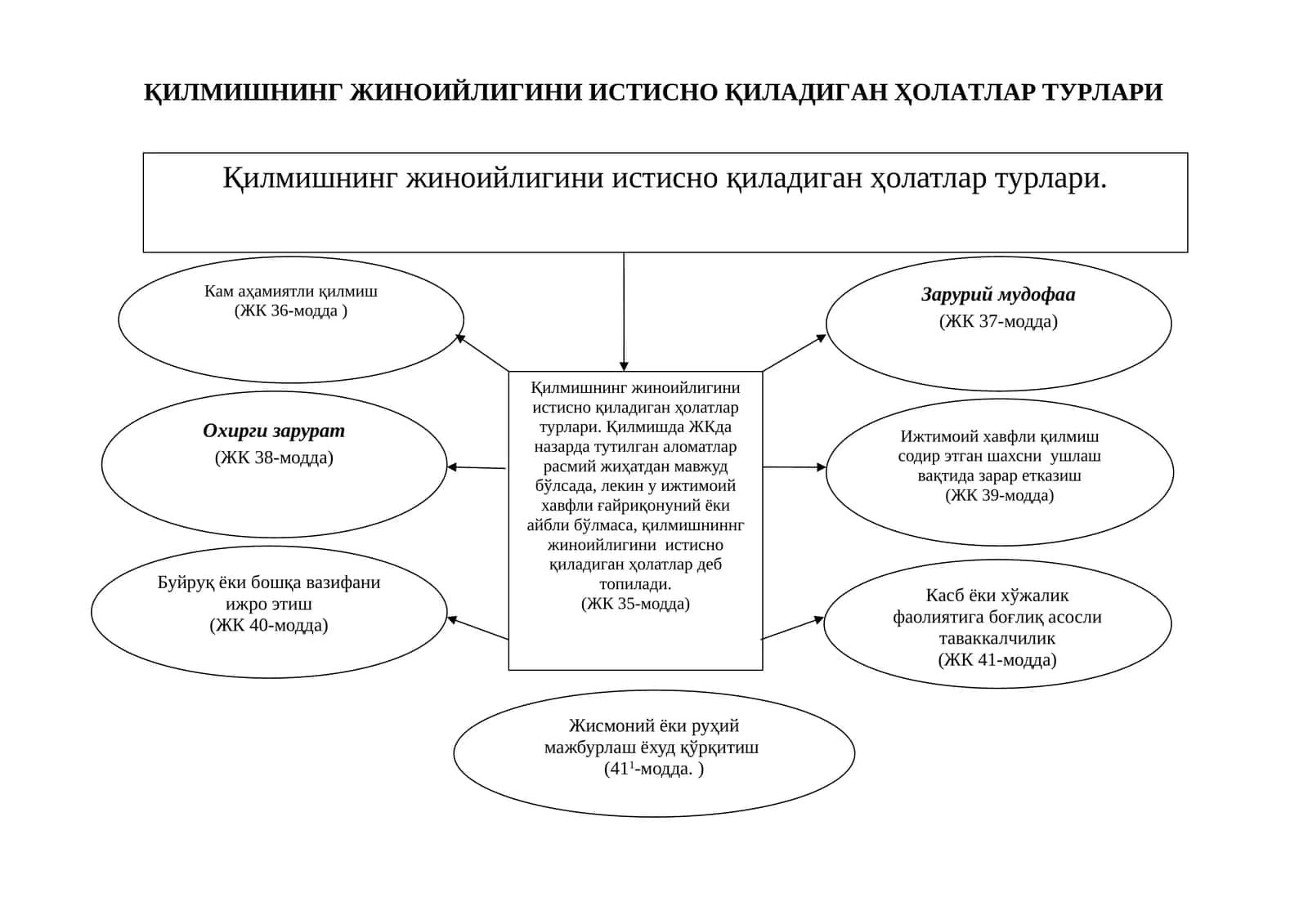 ҚИЛМИШНИНГ ЖИНОИЙЛИГИНИ ИСТИСНО ҚИЛАДИГАН ҲОЛАТЛАР ТУРЛАРИ 1