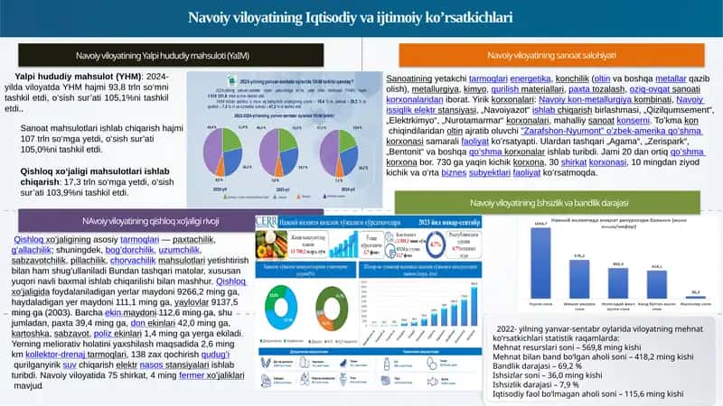 Navoiyviloyatin Yalpihududiy mahsuloti (YaIM) 1