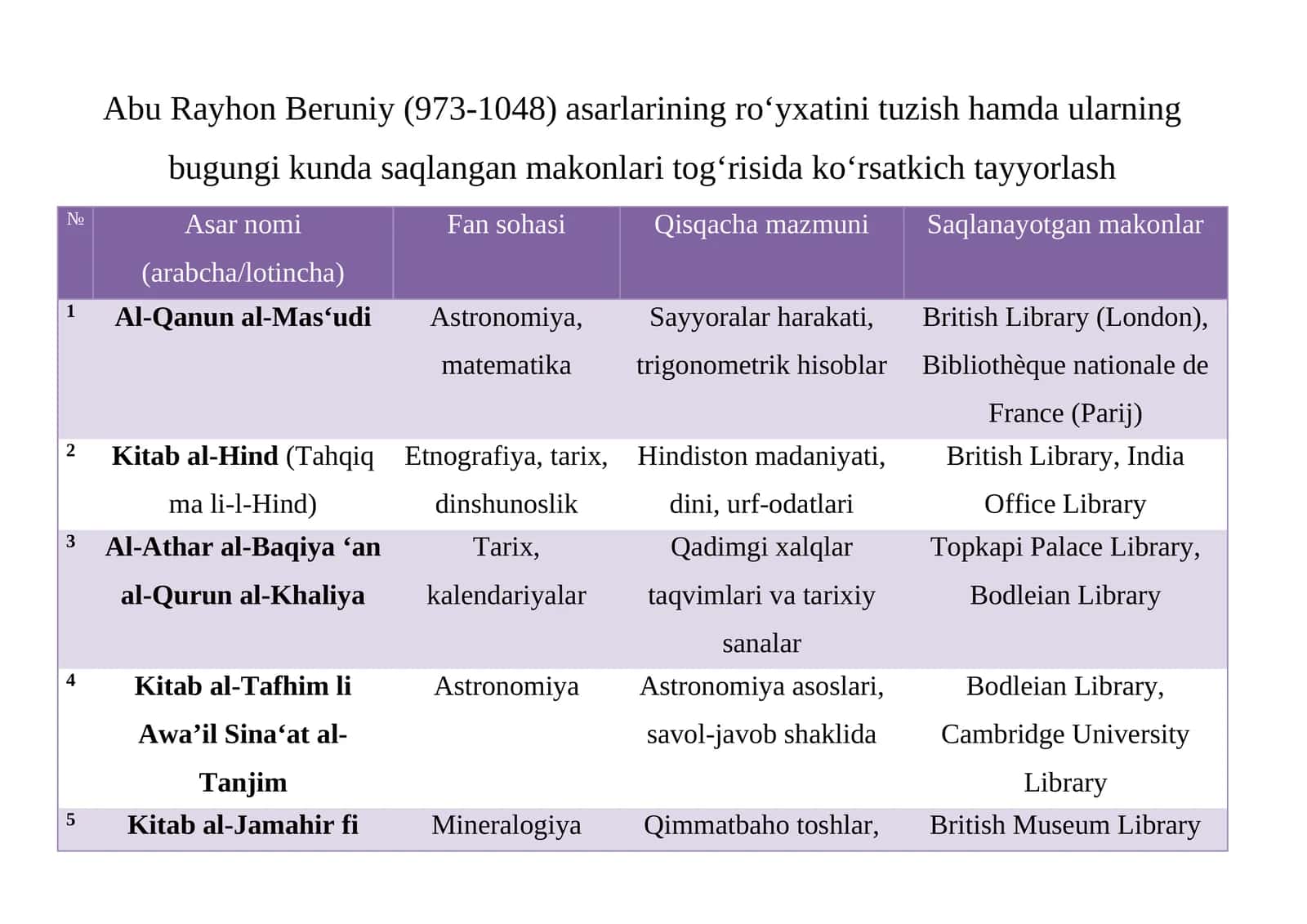 Abu Rayhon Beruniy (973-1048) asarlarining roʻyxatini tuzish hamda ularning bugungi kunda saqlangan makonlari togʻrisida koʻrsatkich tayyorlash 1