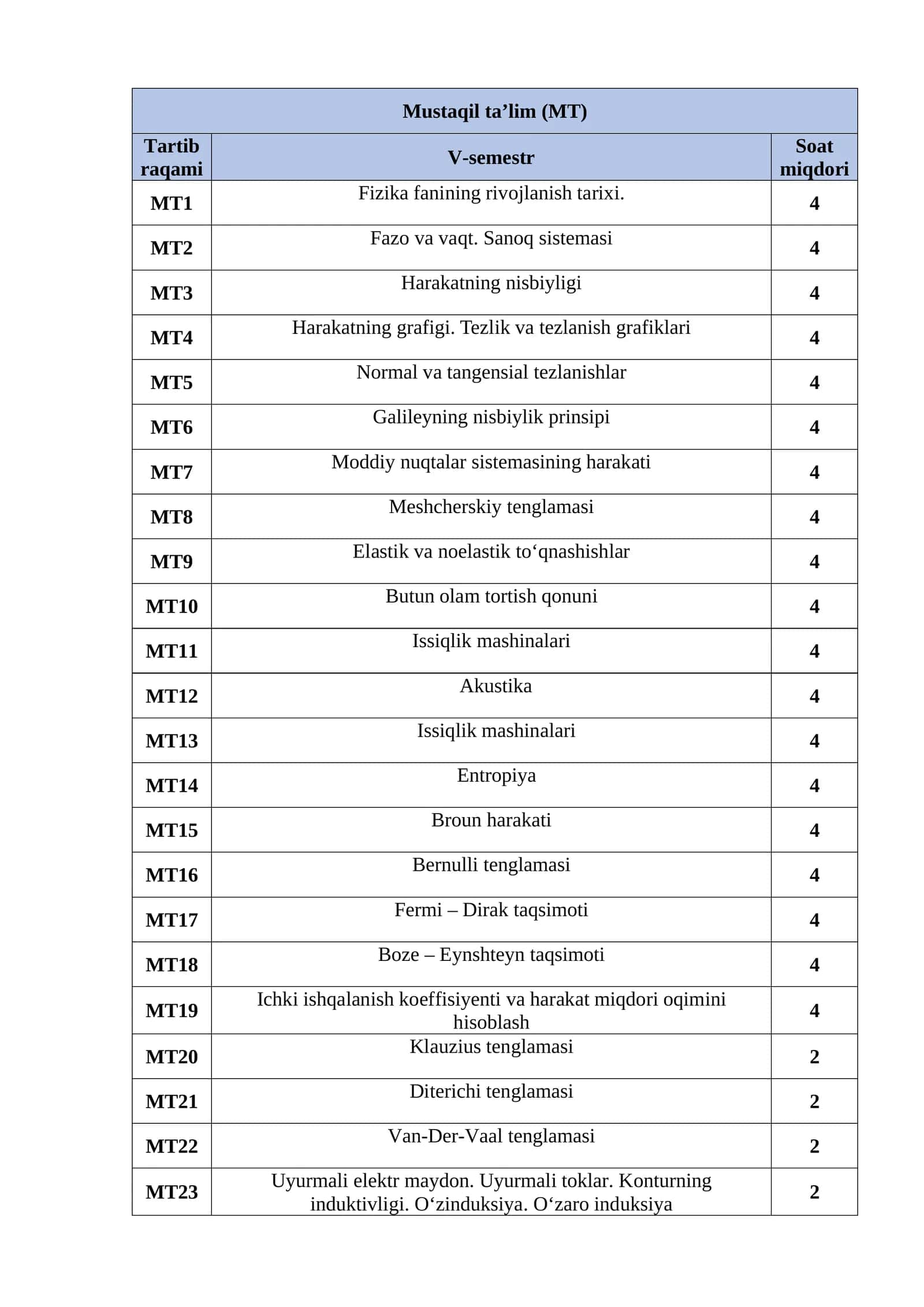 Fizika fanining rivojlanish tarixi 1