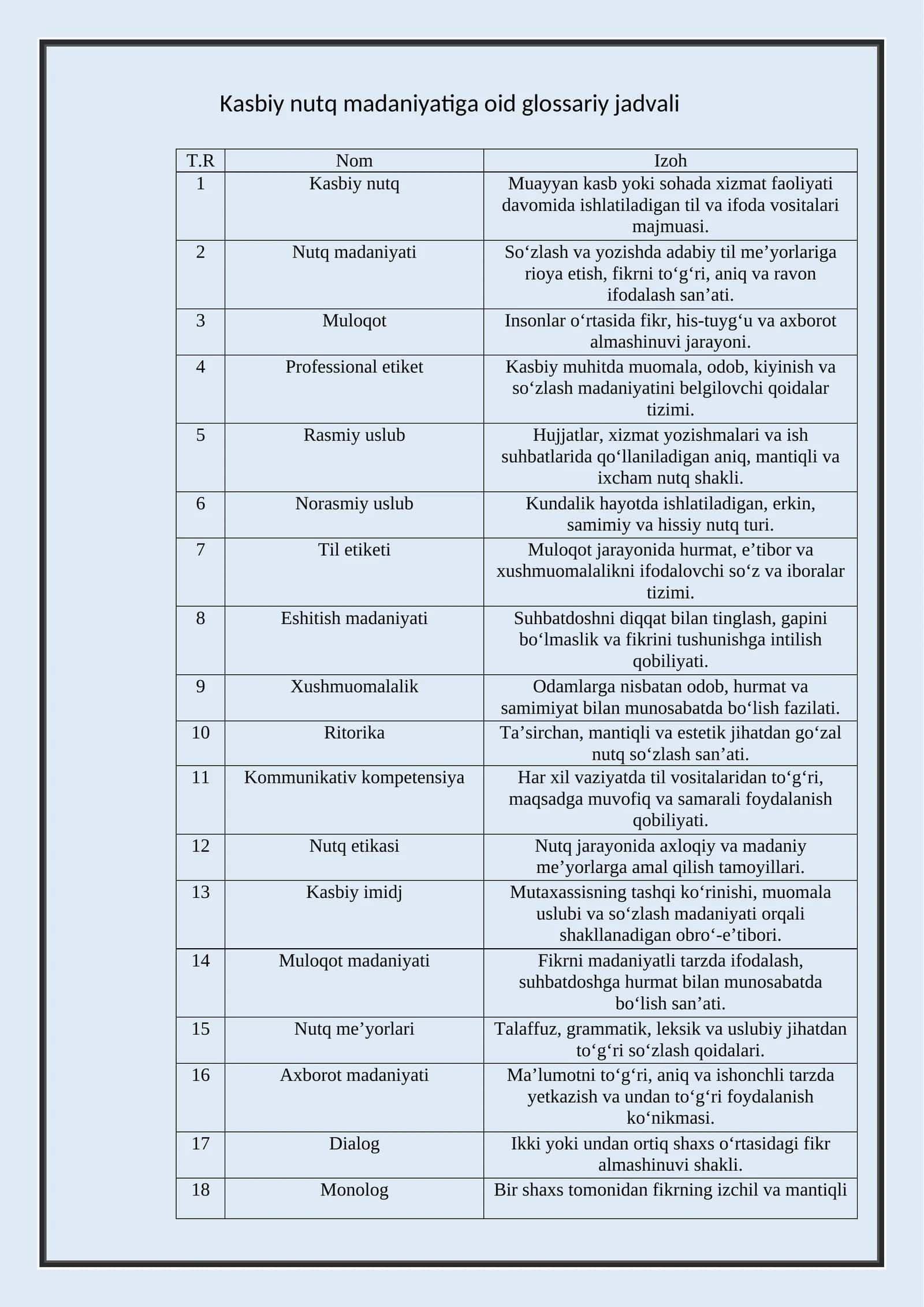 Kasbiy nutq madaniyatiga oid glossariy jadvali 1