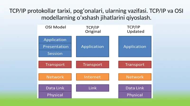 TCP/IP protokollar tarixi, pog‘onalari, ularning vazifasi. TCP/IP va OSI modellarning o‘xshash jihatlarini qiyoslash. 1