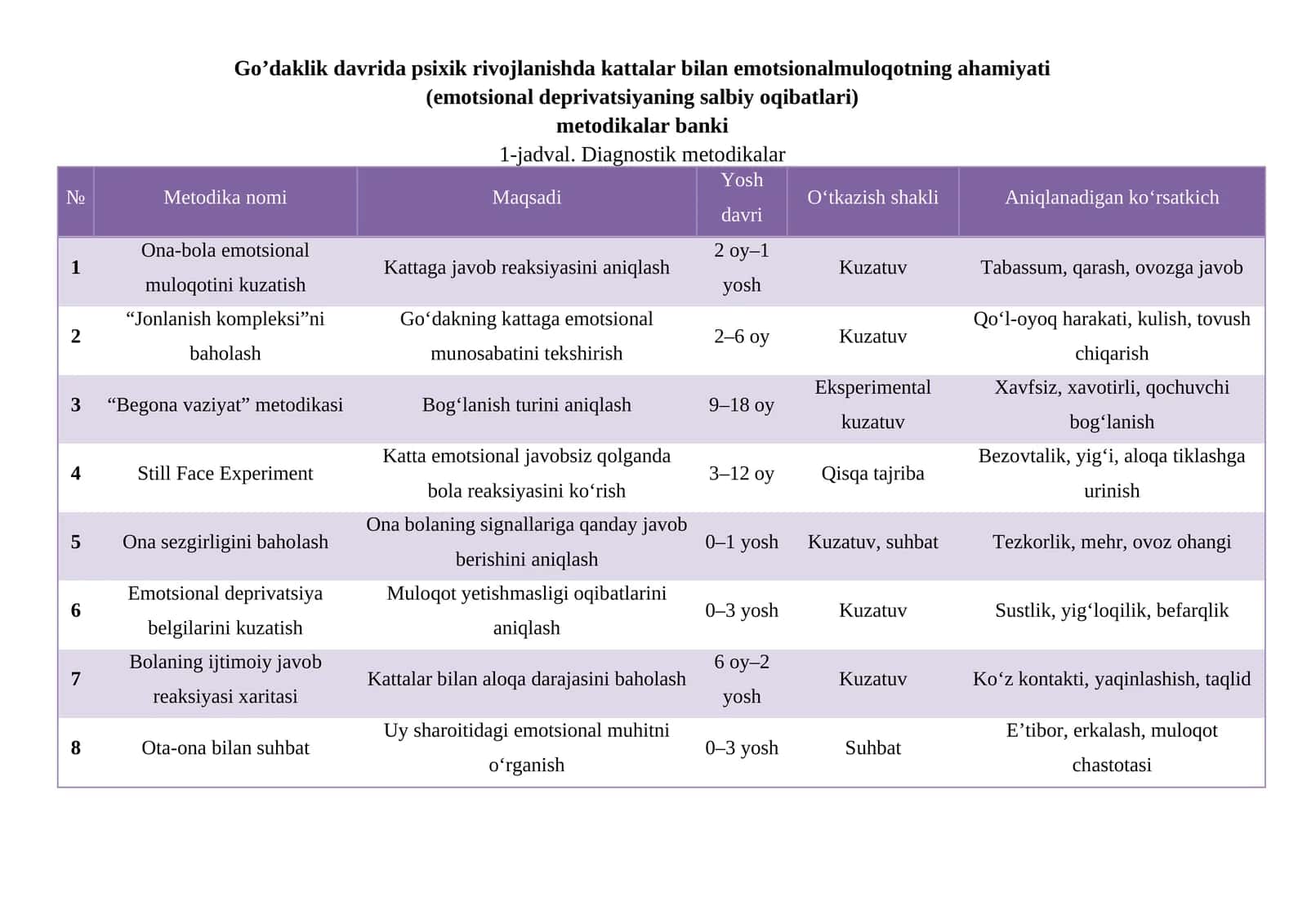 Go’daklik davrida psixik rivojlanishda kattalar bilan emotsionalmuloqotning ahamiyati (emotsional deprivatsiyaning salbiy oqibatlari) 1