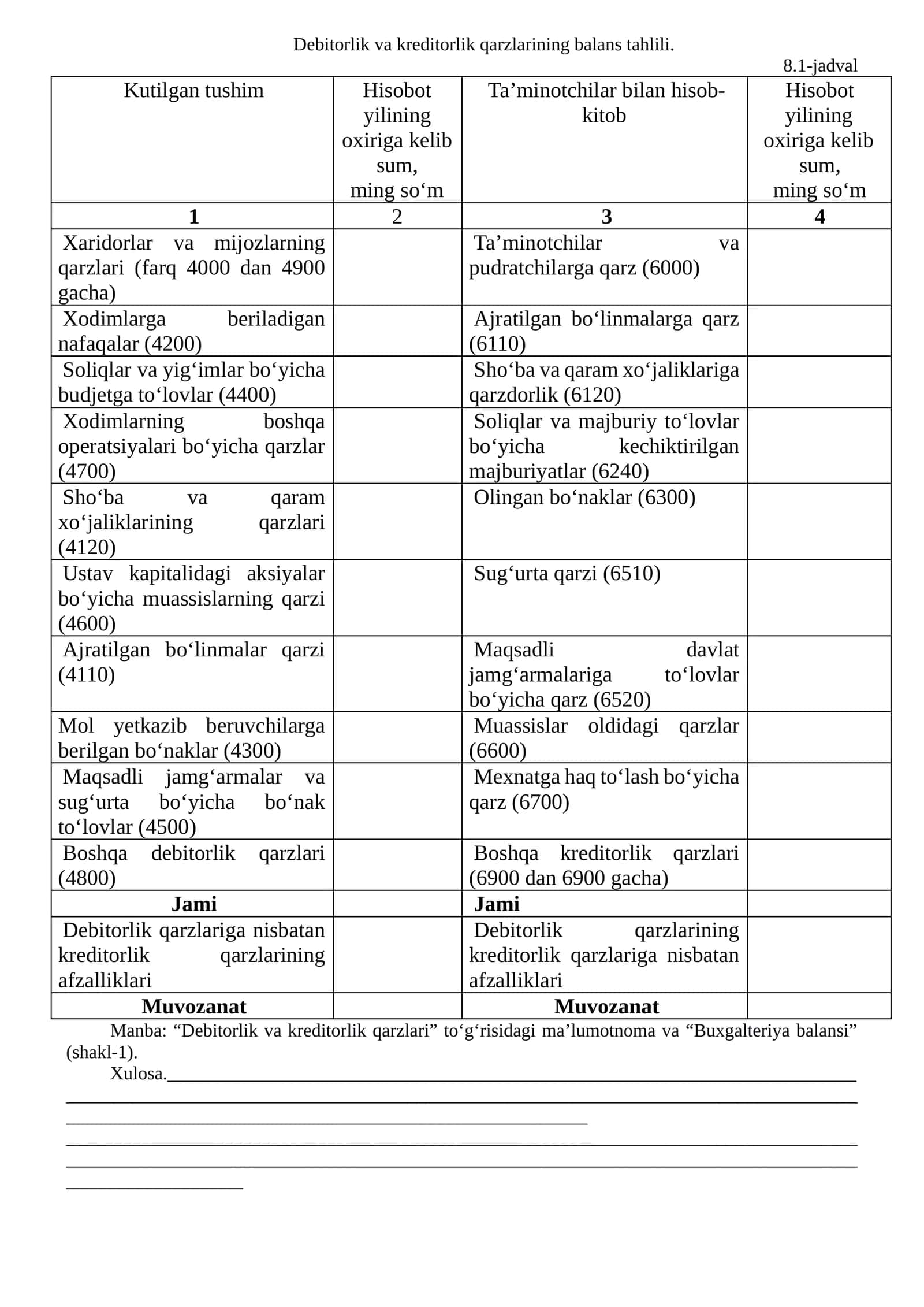 Debitorlik va kreditorlik qarzlarining balans tahlili 1