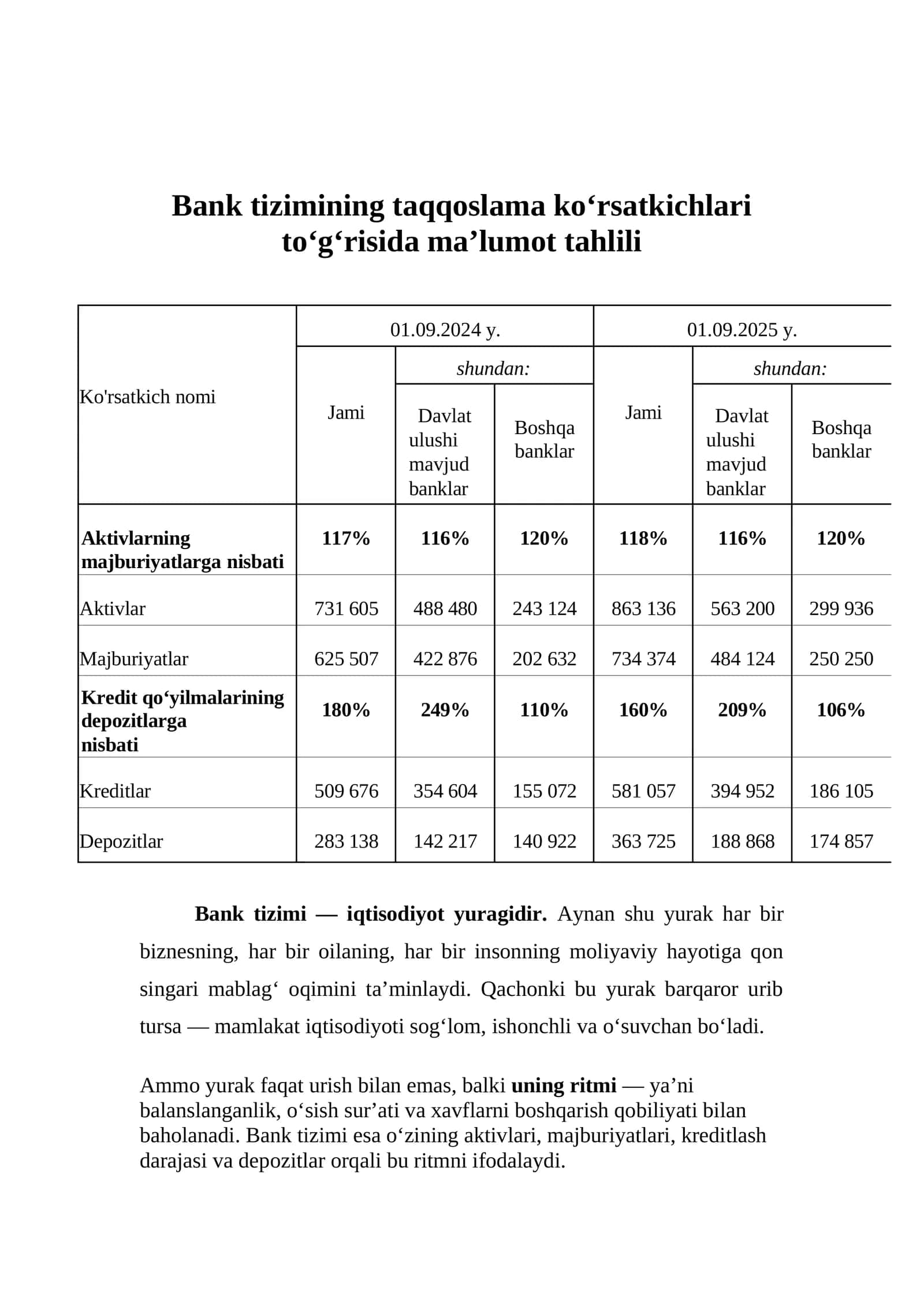 Bank tizimining taqqoslama ko‘rsatkichlari to‘g‘risida ma’lumot tahlili 1