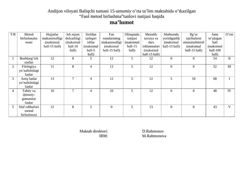 Faol metod birlashma tanlovi natijasi 1