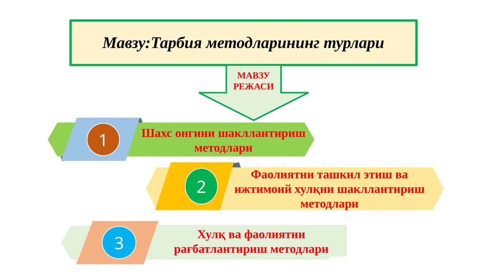 Тарбия методларининг турлари 1