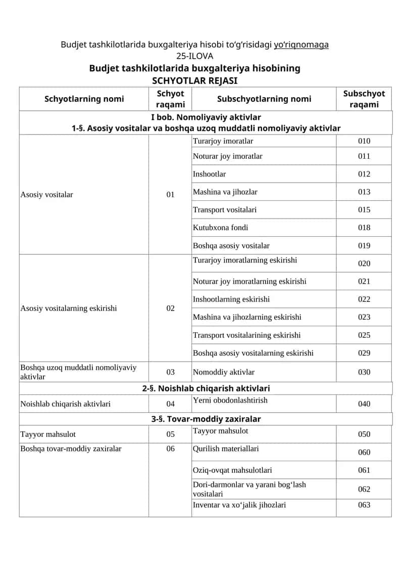 byudjet tashkilotlarida schotlar rejasi Buxgalteriya hisobi yo‘riqnomasi 1