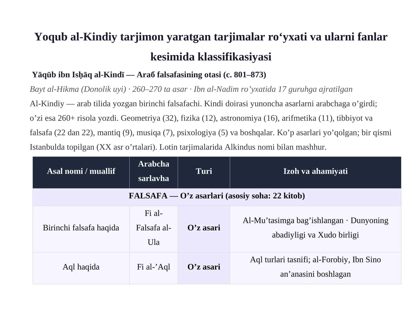 Yoqub al-Kindiy tarjimon yaratgan tarjimalar roʻyxati va ularni fanlar kesimida klassifikasiyasi 1