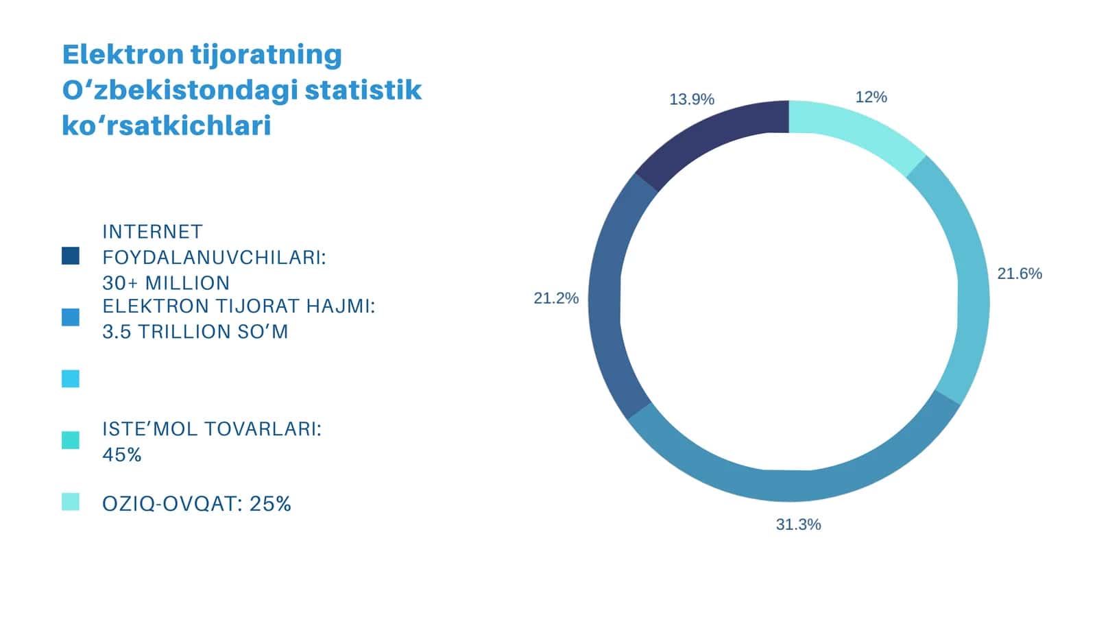 Elektron tijoratning O‘zbekistondagi statistik ko‘rsatkichlari 1