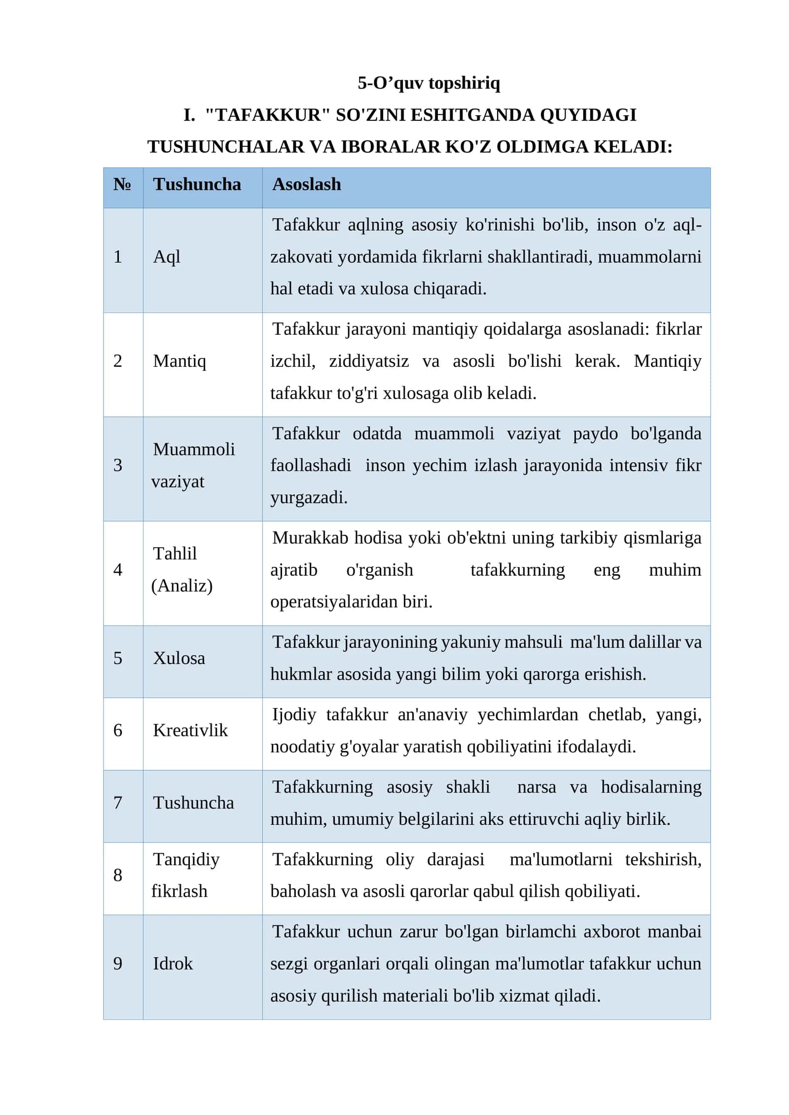Pedagogika | TAFAKKUR SO'ZINI ESHITGANDA QUYIDAGI TUSHUNCHALAR VA IBORALAR KO'Z OLDIMGA KELADI 1
