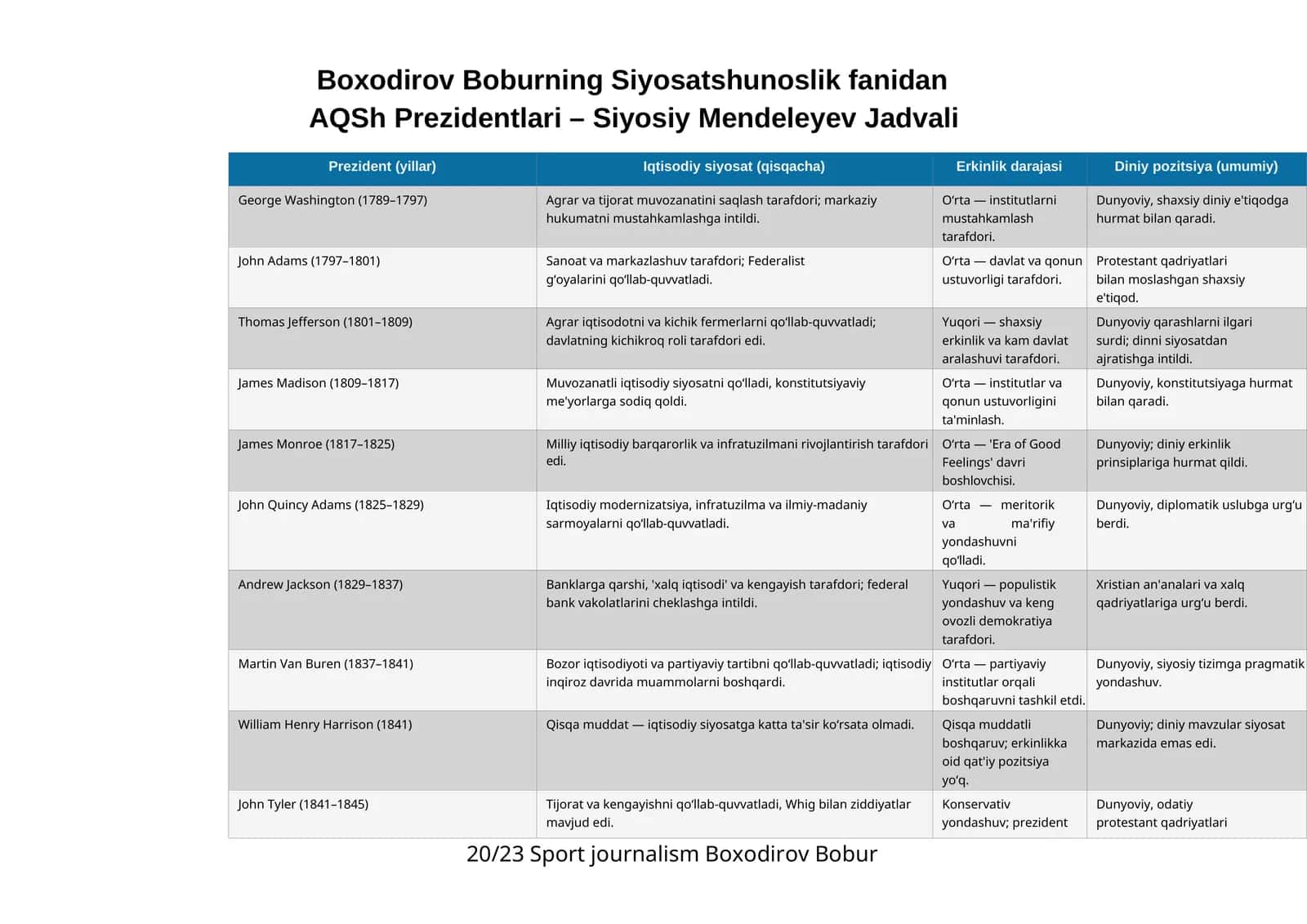 AQSh Prezidentlari – Siyosiy Mendeleyev Jadvali 1